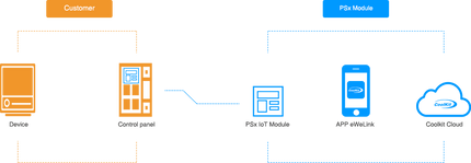 Itead Studio Wireless Switch PSA-01: ESP8266 based 1 Channel Smart Switch Module for Home Automation Devices