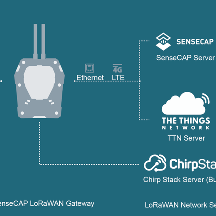 Seeed Studio LoRaWAN SenseCAP S2100 Wireless LoRaWAN Sensor Hub Data Logger