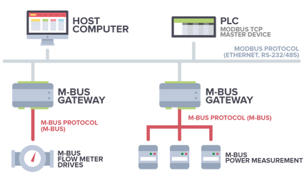TECHBASE Gateway MBus Gateway 10 RTU / No Additional Option MBus Gateway - Programmable M-BUS to Modbus TCP/MQTT/SNMP IoT Converter