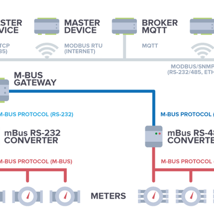 TECHBASE Gateway MBus Gateway 10 RTU / No Additional Option MBus Gateway - Programmable M-BUS to Modbus TCP/MQTT/SNMP IoT Converter