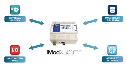 TECHBASE Industrial IoT Module Base Functionality + 4G/LTE (AU) iMod X500 M3 MAX - Industrial Embedded Computer with iMod Software