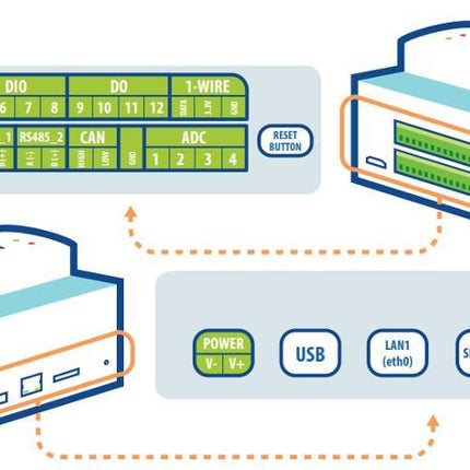 TECHBASE Industrial IoT Module Base Functionality ModBerry 500-M3 MAX - Industrial Embedded Raspberry PI Based Computer