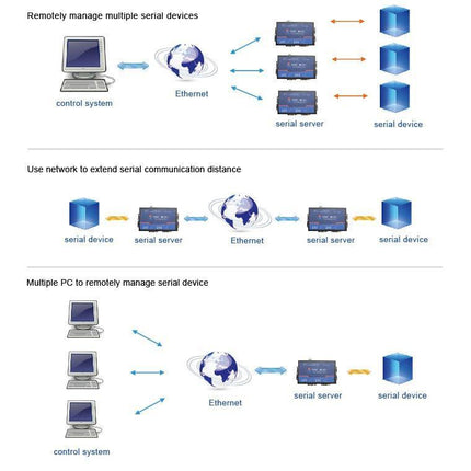 USR IOT IoT Comms 2 Ports Serial RS232/RS485/RS422 to Ethernet Converter USR-N520