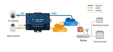 USR IOT IoT Comms Industrial 4G/3G LTE Modem Router, Serial to Cellular Modem USR-G781-AU