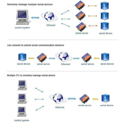 USR IOT IoT Comms Serial Device Server - RS232/485/422 to Ethernet - USR-TCP232-306